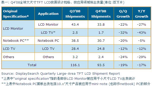 Q4’08全球大尺寸TFT LCD按原設(shè)計(jì)規(guī)格、按應(yīng)用領(lǐng)域別出貨量