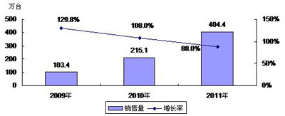 2009-2011年中國數(shù)碼相框市場銷售量預(yù)測