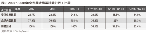 表2 2007~2009年全世界液晶電視委外代工比重