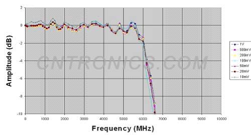 圖四 實際的幅頻特性曲線圖