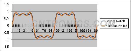 圖3、貝塞爾響應(yīng)和平坦響應(yīng)的對(duì)比