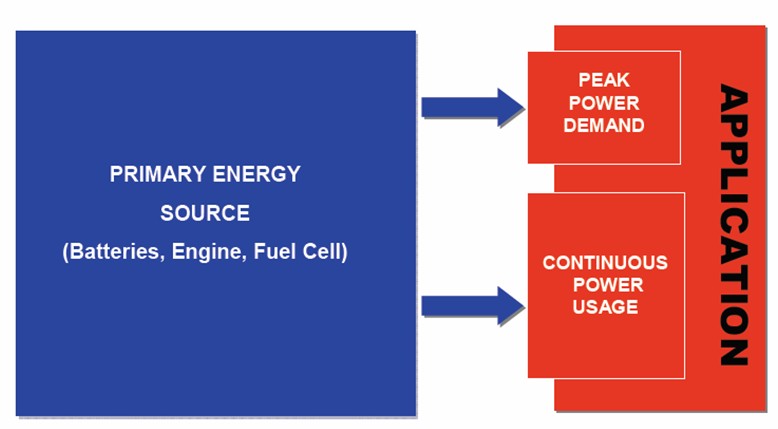 圖3:沒有超級電容的動力系統(tǒng)工作模式