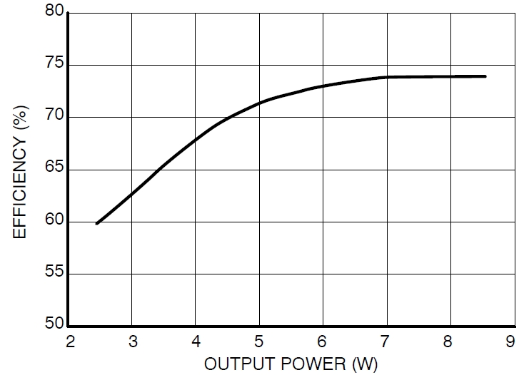 圖3：Vin=115 Vac、不同輸出負載時的能效