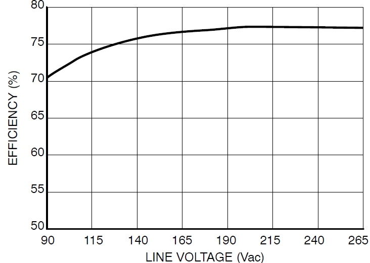 圖4：Pout=8.5 W、不同線路電壓時的能效
