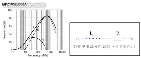 反映磁珠電阻、感抗和總感抗的阻抗曲線及等效電路拓?fù)? /></div>
<div style=