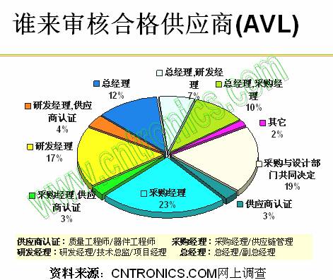 誰來審核合格供應(yīng)商(AVL)