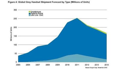 全球灰市手機(jī)出貨量預(yù)測(cè)，按類型細(xì)分(出貨量以百萬(wàn)計(jì))