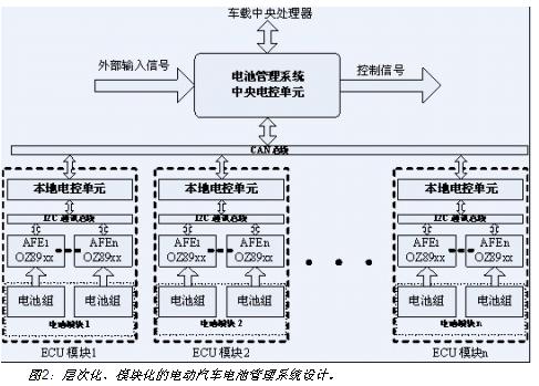 電動汽車電池系統(tǒng)的層次化、模塊化設(shè)計