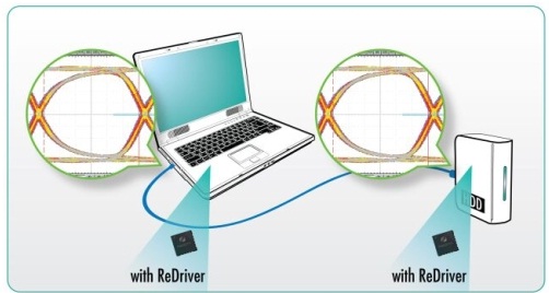 在每個連接器端都有轉接驅動器?？s短(drop)&ldquo;信號通道&rdquo;。顯示了發(fā)送器端的開眼圖和接收器端的閉合眼圖