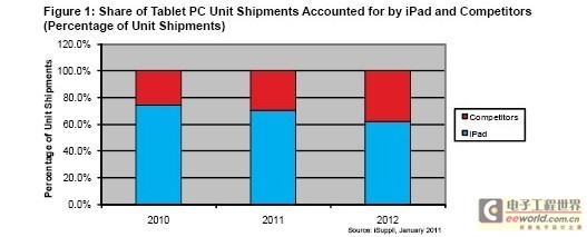 預(yù)計(jì)蘋果未來(lái)兩年仍將在平板電腦市場(chǎng)占最大份額