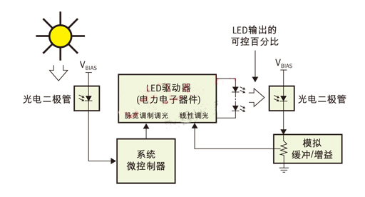 PWM（脈寬調(diào)制）用于日/夜控制，線性控制用于光輸出