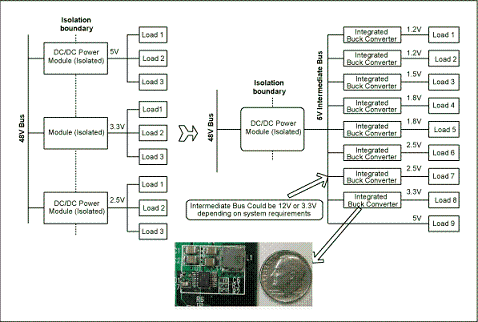 圖1. 與電信單板上傳統(tǒng)的分布電源架構(左邊)相比，集成開關調節(jié)器(右邊)具有更高效率和可靠性，能夠加快設計進程、縮小電路板面積。