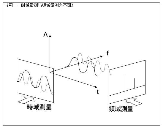 圖一 時(shí)域量測與頻域量測之不同