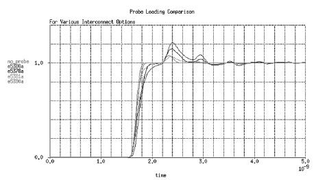 圖2 顯示負(fù)載端接傳輸線上各種探頭結(jié)構(gòu)形式對(duì)等效集總電容的影響。