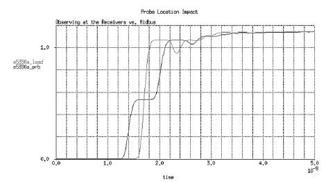圖3. 在接收器處和在探頭觸針處觀察到的串聯(lián)端接系統(tǒng)波形。