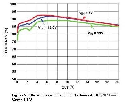  圖2，Intersil ISL62871的負(fù)載與效率曲線，Vout=1.1V