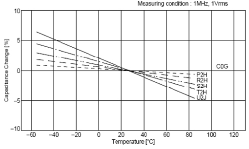 C0G、X5R、Y5V三種材質(zhì)電容受環(huán)境溫度的影響