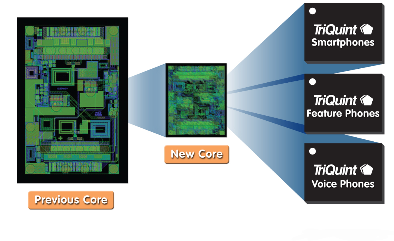 TriQuint以業(yè)內最小的發(fā)射模塊創(chuàng)造聲勢，為2G / 3G / 4G 移動設備提供設計靈活性