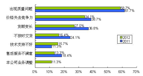 圖9 質(zhì)量、價(jià)格、貨期問(wèn)題是導(dǎo)致供應(yīng)商降級(jí)的主要因素