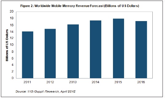 到2016年，移動內存營業(yè)收入將超過170億美元