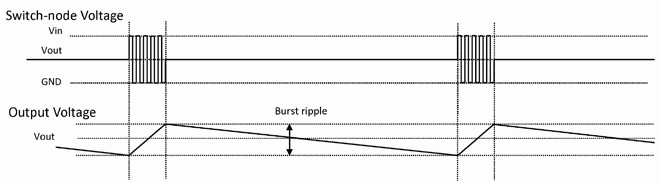 LTC3859A 的突發(fā)模式操作電壓線圖。