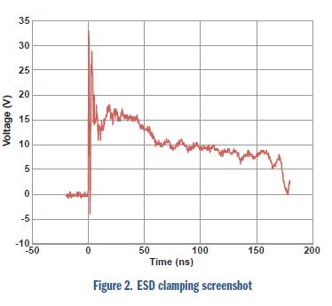 安森美電路保護(hù)方案大觀:明白顯示ESD有效性和信號完整性