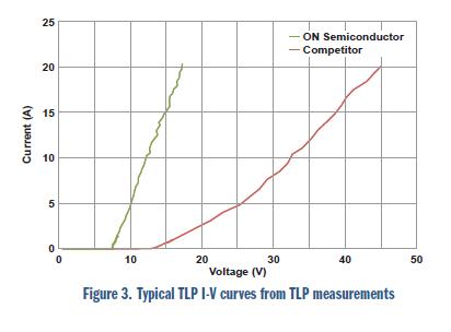 安森美電路保護(hù)方案大觀:明白顯示ESD有效性和信號完整性