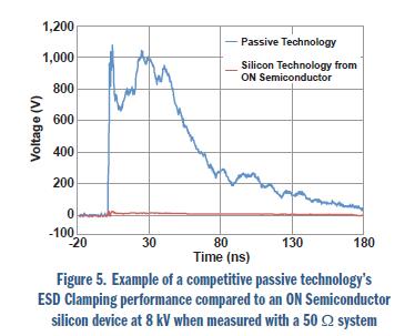 安森美電路保護(hù)方案大觀:明白顯示ESD有效性和信號完整性