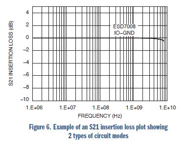 安森美電路保護(hù)方案大觀:明白顯示ESD有效性和信號完整性