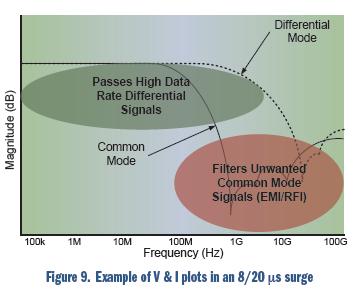 安森美電路保護(hù)方案大觀:明白顯示ESD有效性和信號完整性
