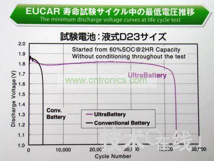 與同尺寸的鉛充電電池相比，Ultra Battery的壽命更長(zhǎng)。 