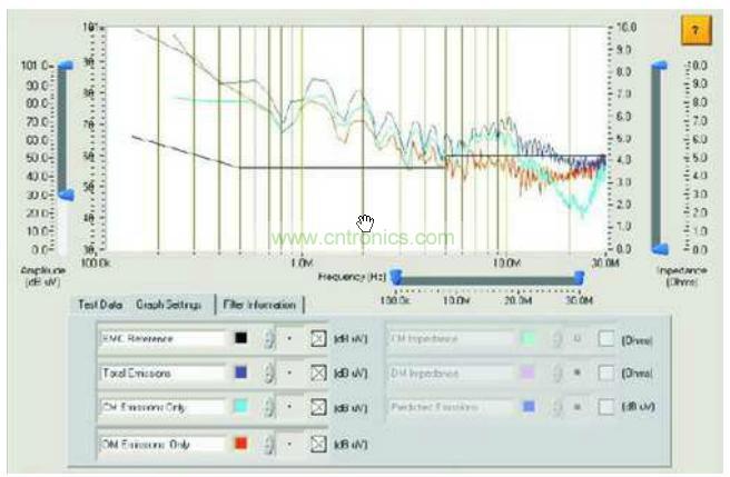 傳統(tǒng)測試儀獲得的總干擾、共模干擾和差模干擾