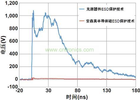 圖1：安森美半導(dǎo)體硅器件與無源競(jìng)爭(zhēng)器件以50 &Omega;系統(tǒng)在8 kV測(cè)得的ESD鉗位性能比較