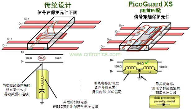 圖2：傳統(tǒng)ESD保護(hù)設(shè)計(jì)方法與PicoGuard XS比較。