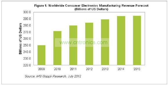 2015年消費(fèi)電子營(yíng)業(yè)收入將達(dá)到2945億美元，僅比2014年的預(yù)期水平2942億美元微增0.1%。