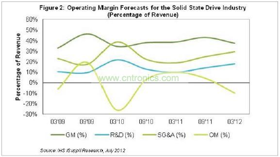 目前毛利率低于40%，研發(fā)費(fèi)用幾乎占營(yíng)業(yè)收入的18%，銷售、管理和行政(SG&A)成本接近營(yíng)業(yè)收入的30%，如圖2所示。