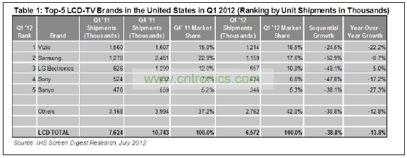 012年第一季度，總部在美國加州的Vizio在美國市場出貨了1210萬臺液晶電視，其主要對手&mdash;&mdash;韓國三星電子的出貨量是1150萬臺