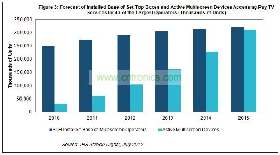 機頂盒(STB)2015年占付費電視運營商設備的比例將降到只有51%，遠低于2011年時的82%
