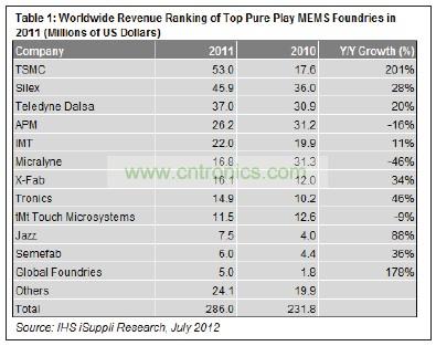 在12家提供MEMS制造業(yè)務(wù)的純代工廠商中，臺積電名列前茅。