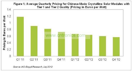 圖1所示為中國生產(chǎn)的一級和二級質(zhì)量的硅太陽能模組平均價格。