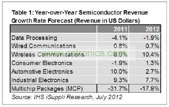 預(yù)計(jì)今年只有工業(yè)電子一個(gè)領(lǐng)域可以和無線領(lǐng)域相提并論，其半導(dǎo)體營業(yè)收入預(yù)計(jì)增長(zhǎng)7.7%，如表1所示。