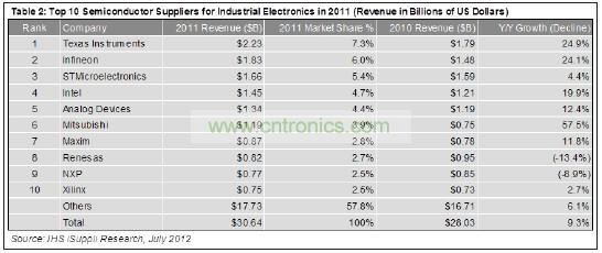 這10家企業(yè)合計(jì)工業(yè)電子營(yíng)業(yè)收入為129億美元，在這個(gè)總體規(guī)模大約為306億美元的市場(chǎng)中約占42%的份額。