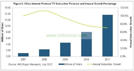 在2011年以前的幾年，中國IPTV用戶急劇增長(zhǎng)，2007和2008年增長(zhǎng)率高達(dá)三位數(shù)，如圖3所示。