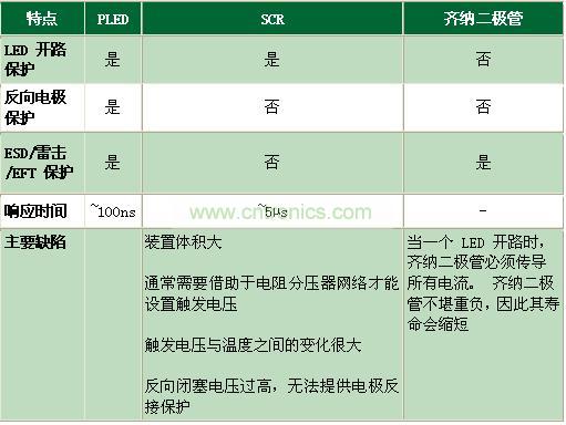 與其它電路保護技術(shù)相比有何不同？