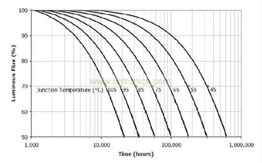 電解電容真的是導致 LED燈具壽命短的罪魁禍首嗎？