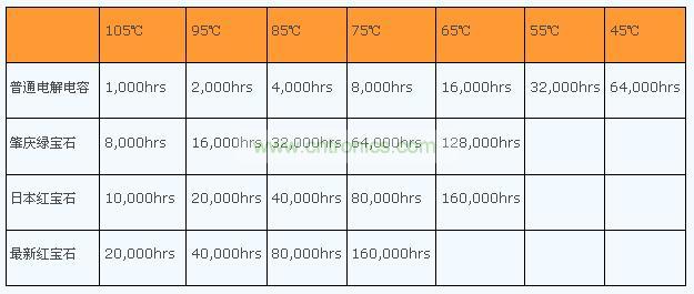 電解電容真的是導致 LED燈具壽命短的罪魁禍首嗎？