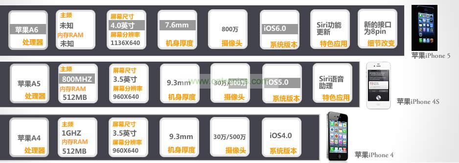 iPhone 5與iPhone 4S、iPhone 4性能比拼