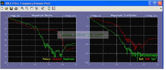 軟件工具，可以針對參考測試通道分析USB 3.0 通道效應