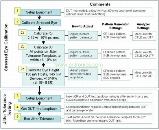 USB 3.0接收機一致性測試包括三個階段：壓力眼圖校準、抖動容限測試和分析