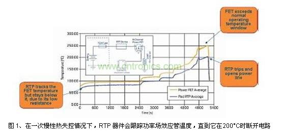 在一次慢性熱失控情況下，RTP 器件會(huì)跟蹤功率場效應(yīng)管溫度，直到它在200°C時(shí)斷開電路